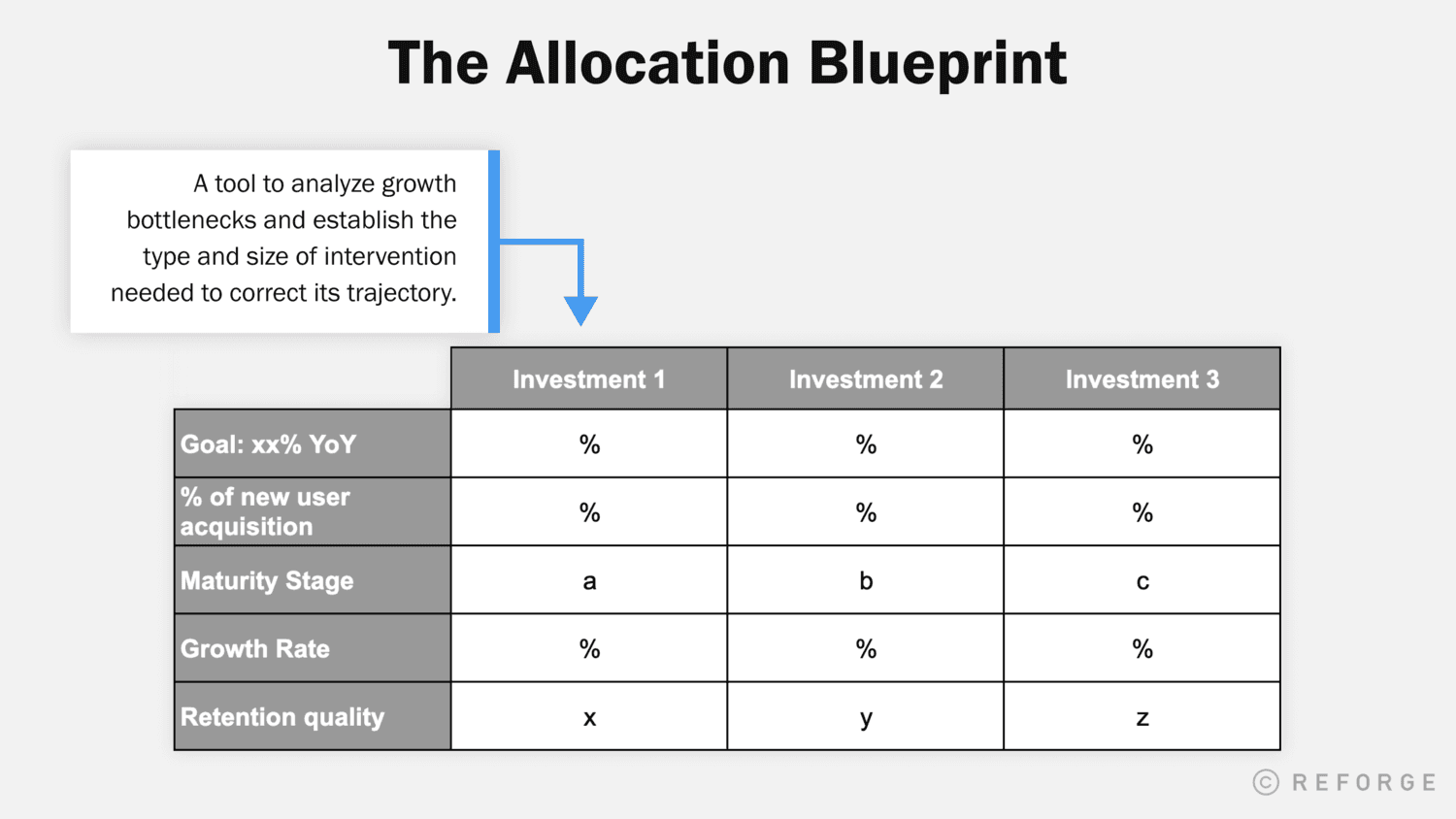 The allocation blueprint is a tool to analyze growth bottlenecks and establish the type and size of intervention needed to correct its trajectory.