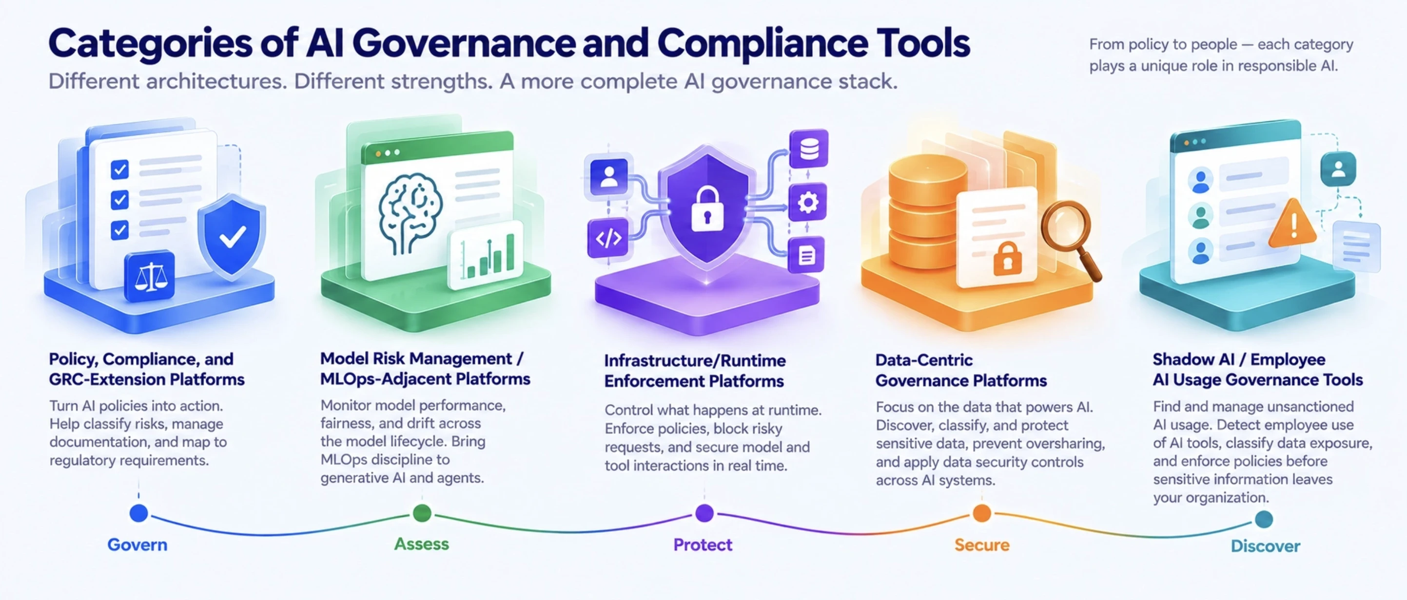 Categories of AI Governance and Compliance Tools
