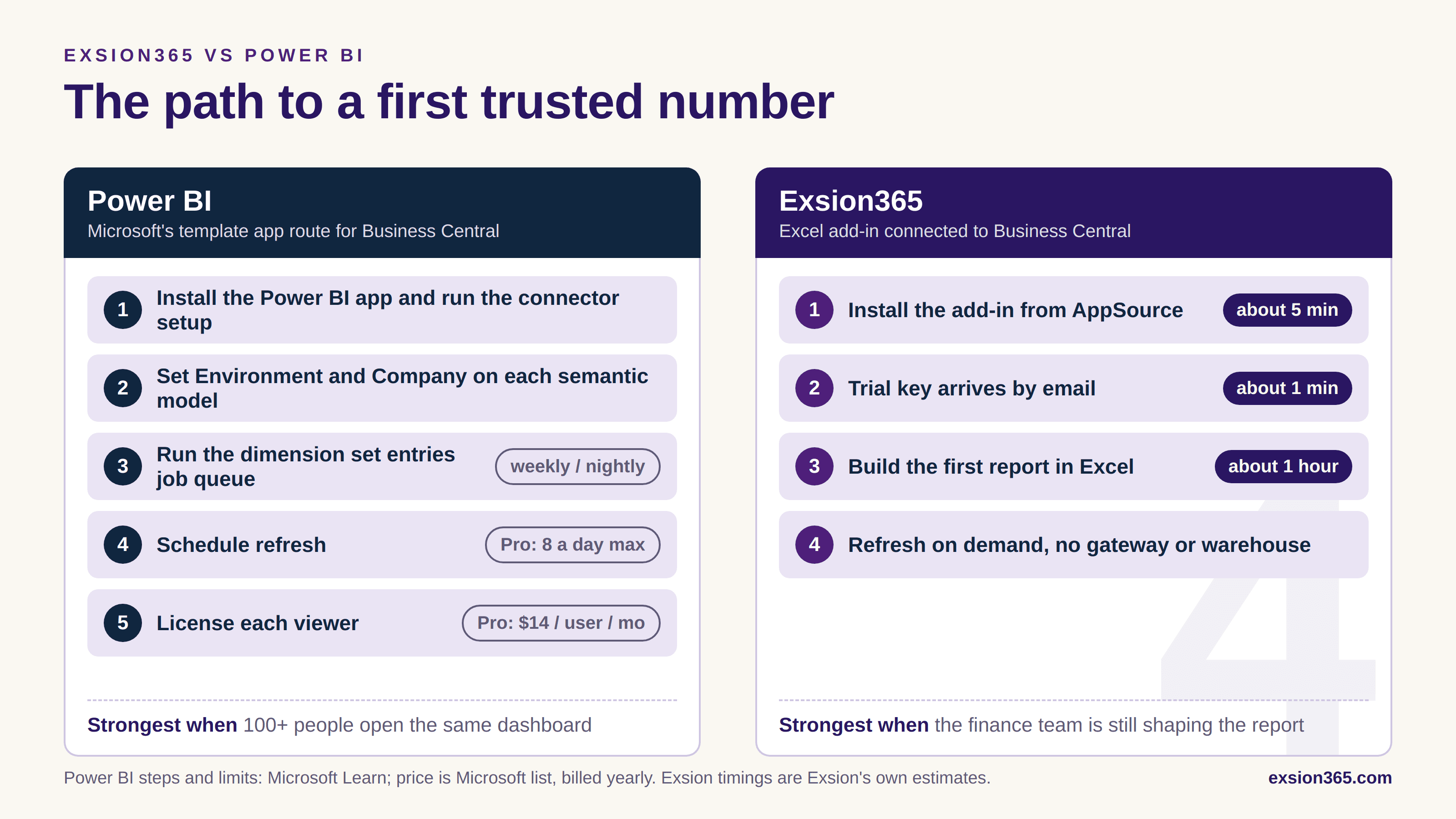 The path to a first trusted number in Power BI compared with Excel and Exsion Reporting
