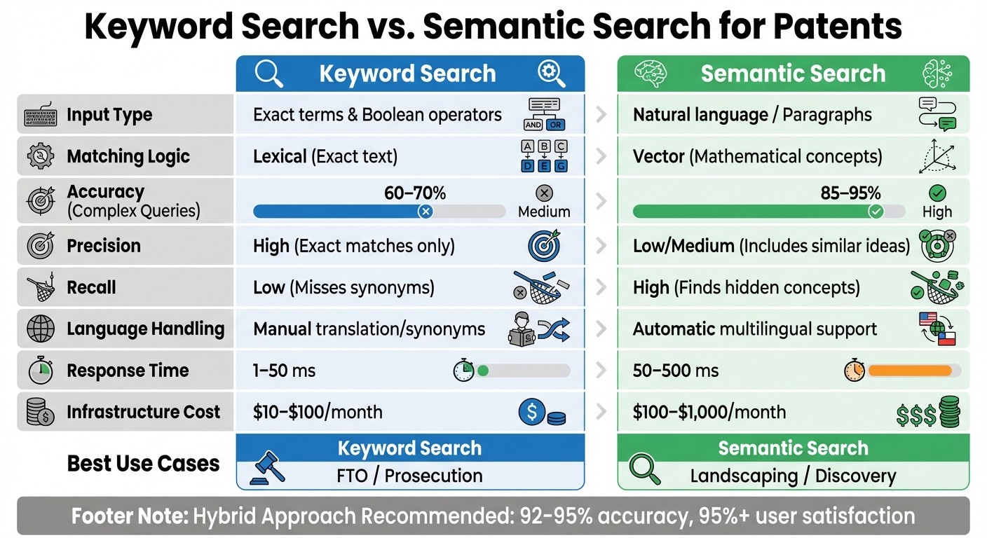 Keyword vs Semantic Search for Patents: Complete Comparison