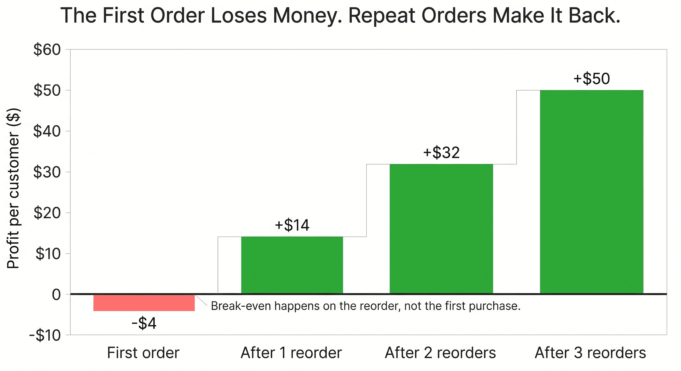 Step chart showing profit per customer: the first order loses $4 after acquisition cost and only turns positive after reorders, reaching +$14, +$32, and +$50