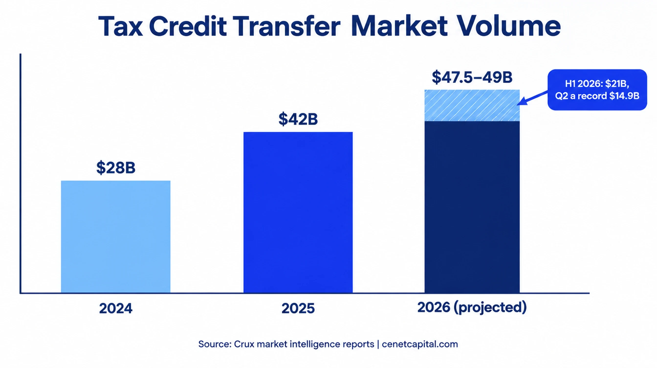 Tax credit transfer market volume: $28B in 2024, $42B in 2025, $47.5 to $49B projected for 2026