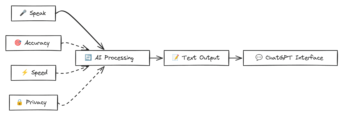 Flowchart diagram illustrating the speech-to-text workflow process from voice input to ChatGPT text output