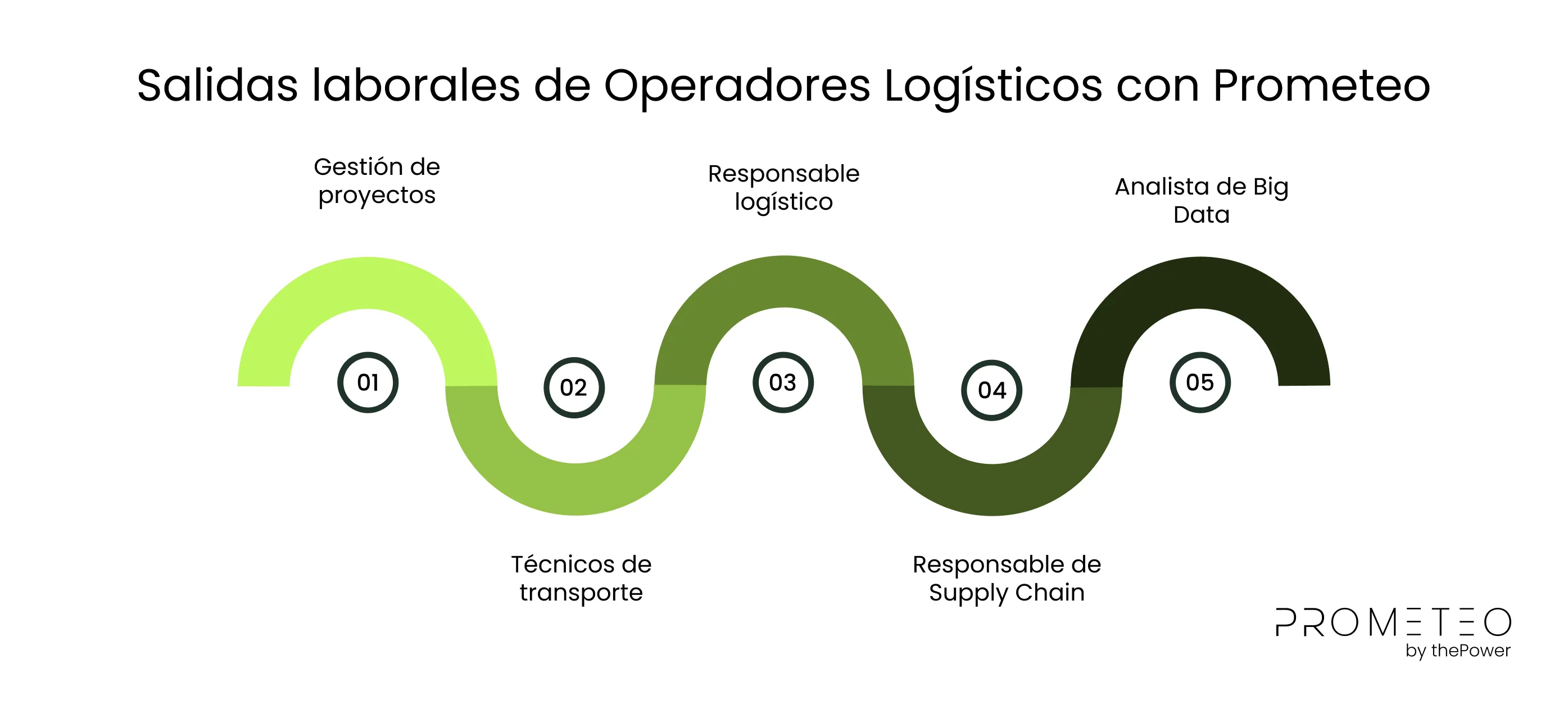 Salidas laborales de Operadores Logísticos con Prometeo