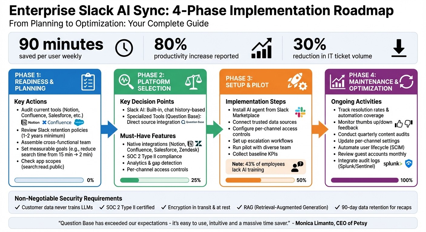 Enterprise Slack AI Sync Implementation: 4-Phase Roadmap