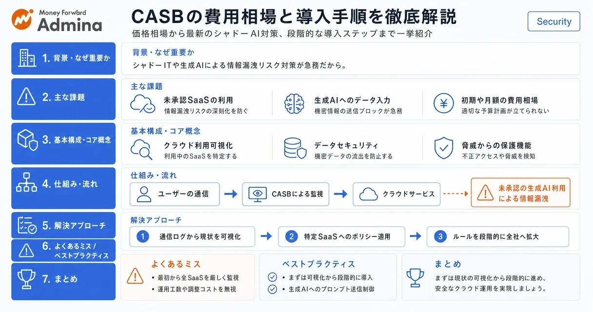 クラウドセキュリティ対策であるCASBの費用相場や製品比較、シャドーIT対策に向けた失敗しない導入手順を解説するインフォグラフィック。