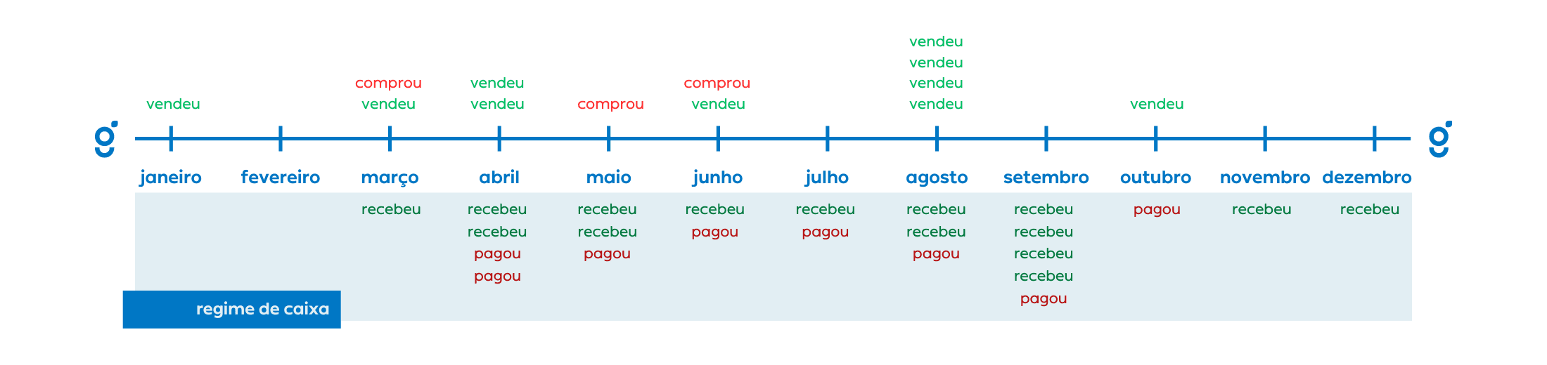 Regime de Caixa - Exemplo