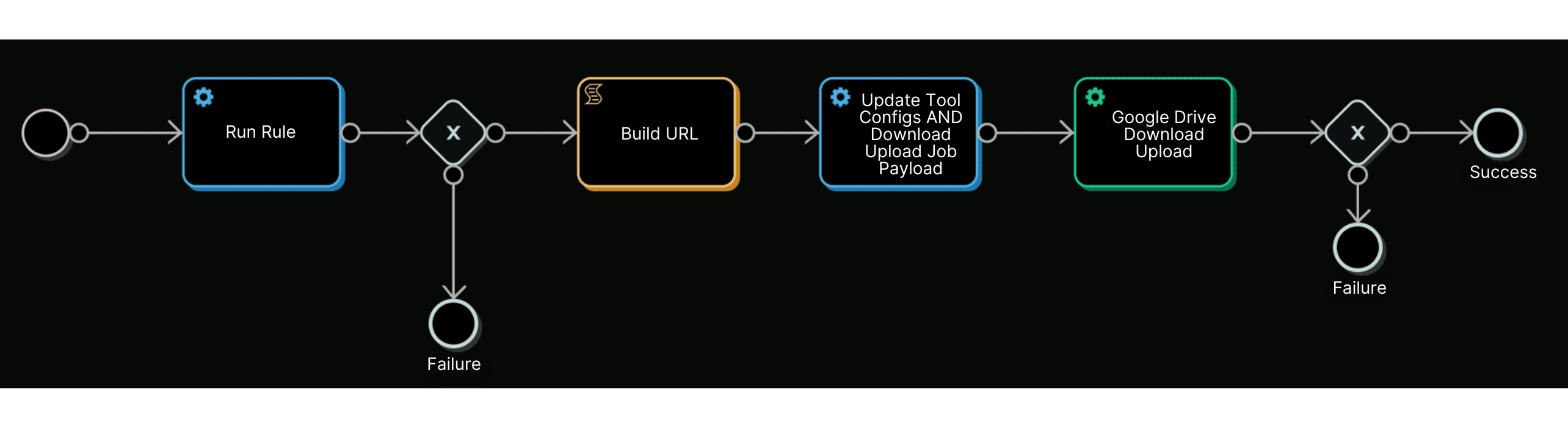 A workflow representation on Collection and reporting.