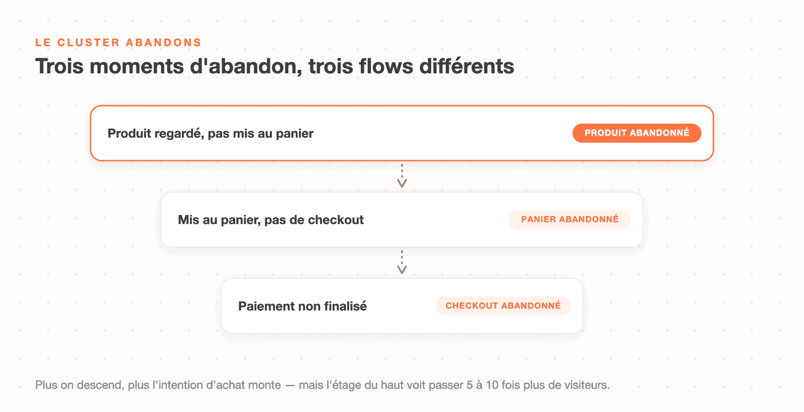 Les trois moments d'abandon en e-commerce : produit regardé sans ajout au panier (flow produit abandonné), panier sans checkout, paiement non finalisé