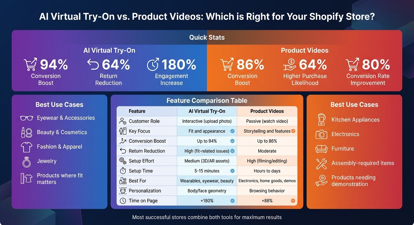 AI Virtual Try-On vs Product Videos: Feature Comparison for Shopify Stores