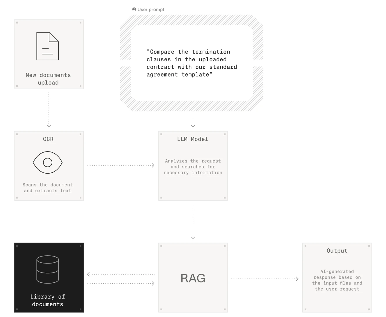 Flowchart showing an AI process for document analysis, including OCR, LLM, RAG, and output generation.