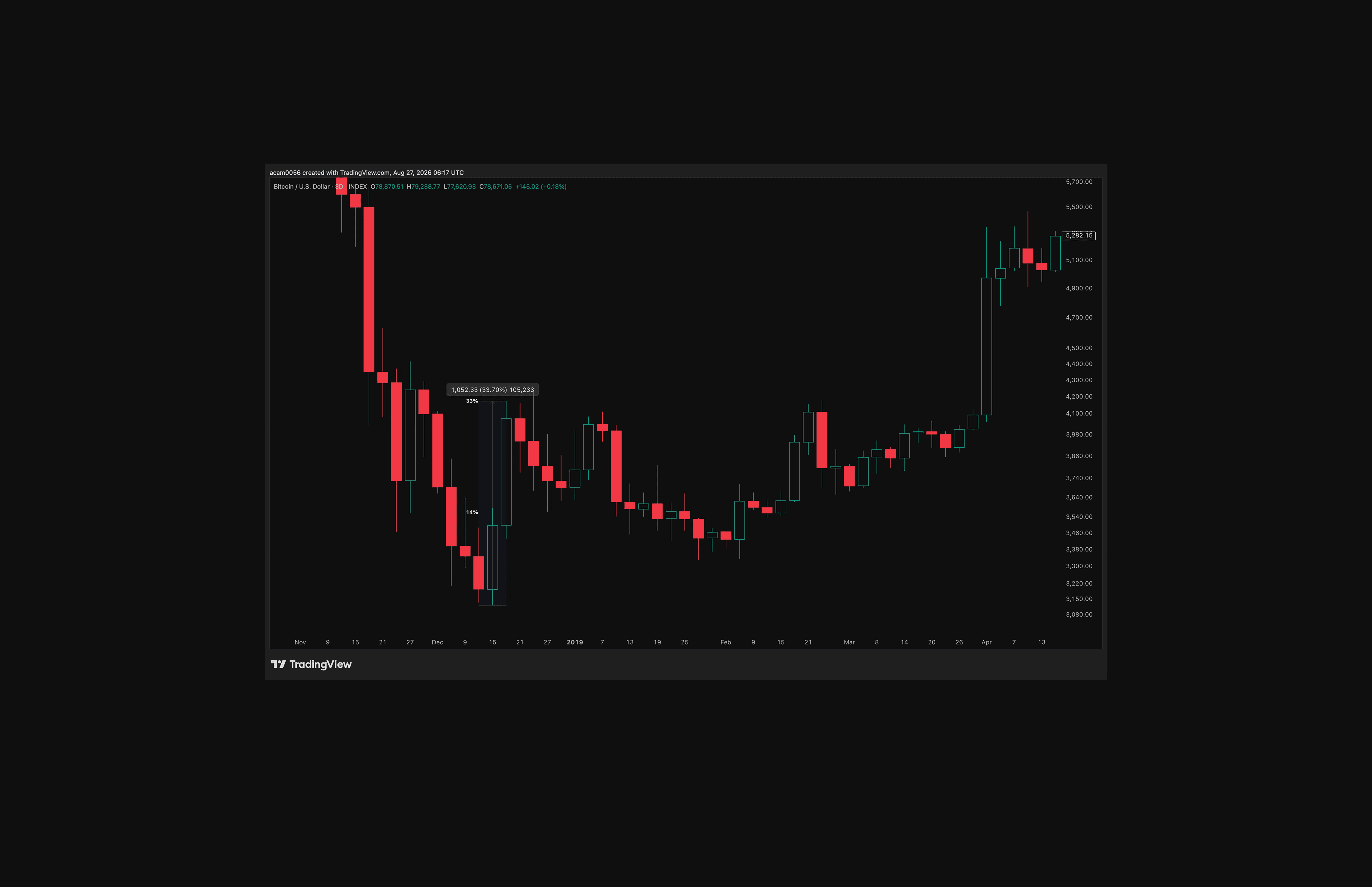 Bitcoin’s December 2018 low produced an immediate 14% reversal and a 34% extended rebound. The low then held through a multi-month base before the April 2019 break.