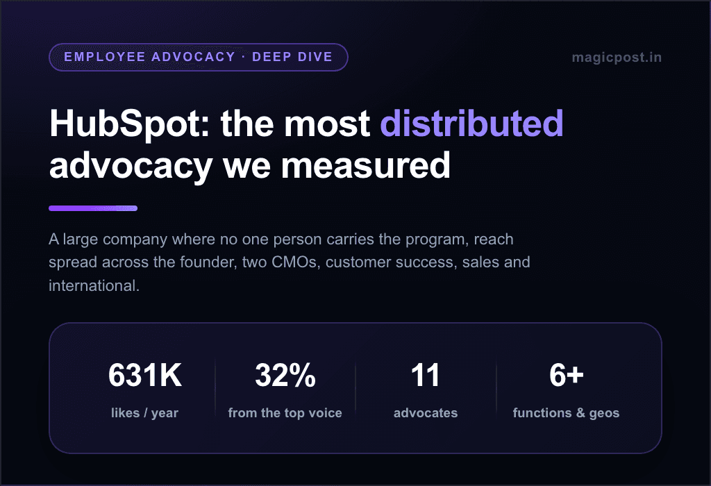 How HubSpot Built the Most Distributed Advocacy on LinkedIn (Across Every Function)