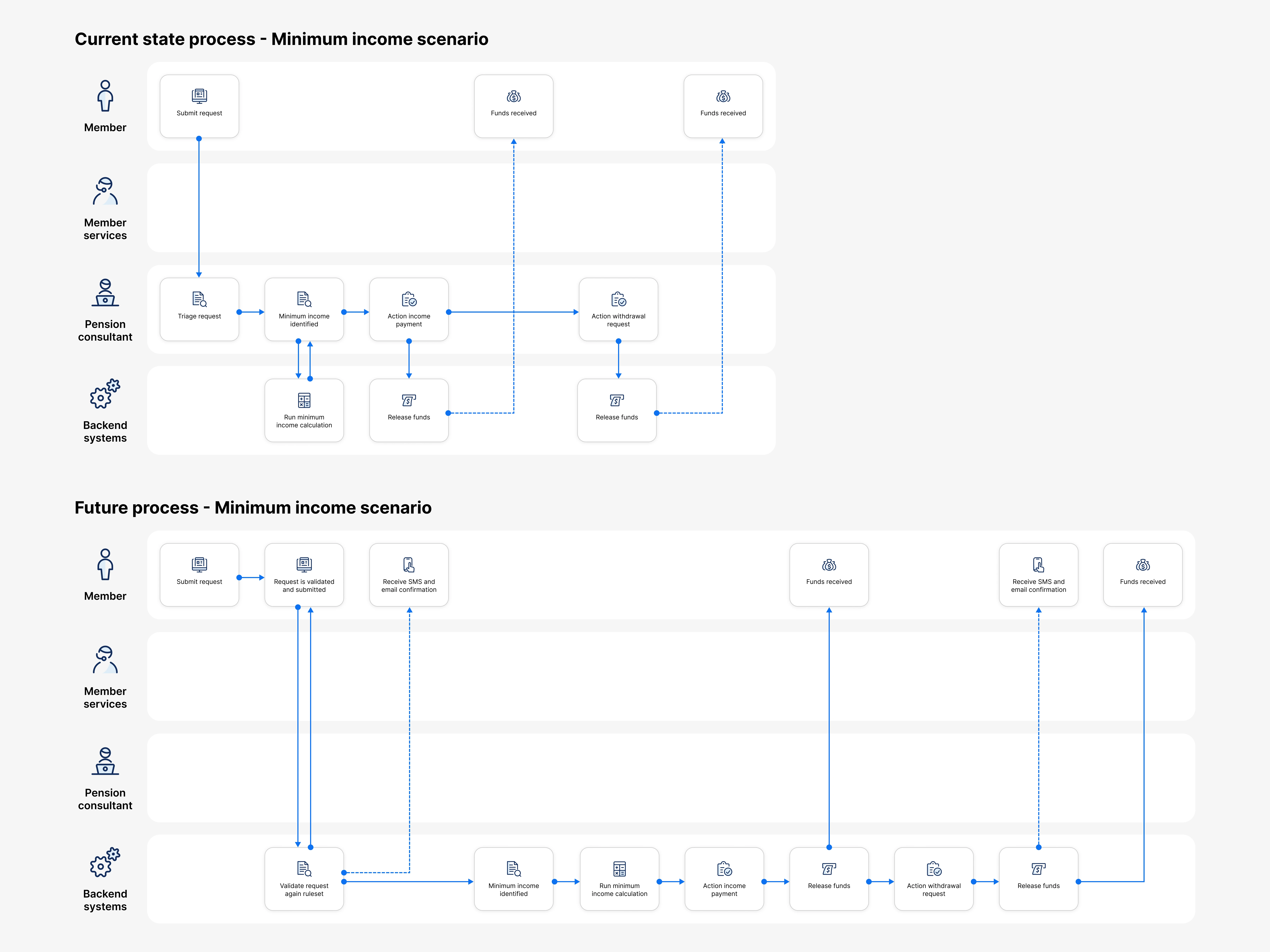 Minimum income scenario process review
