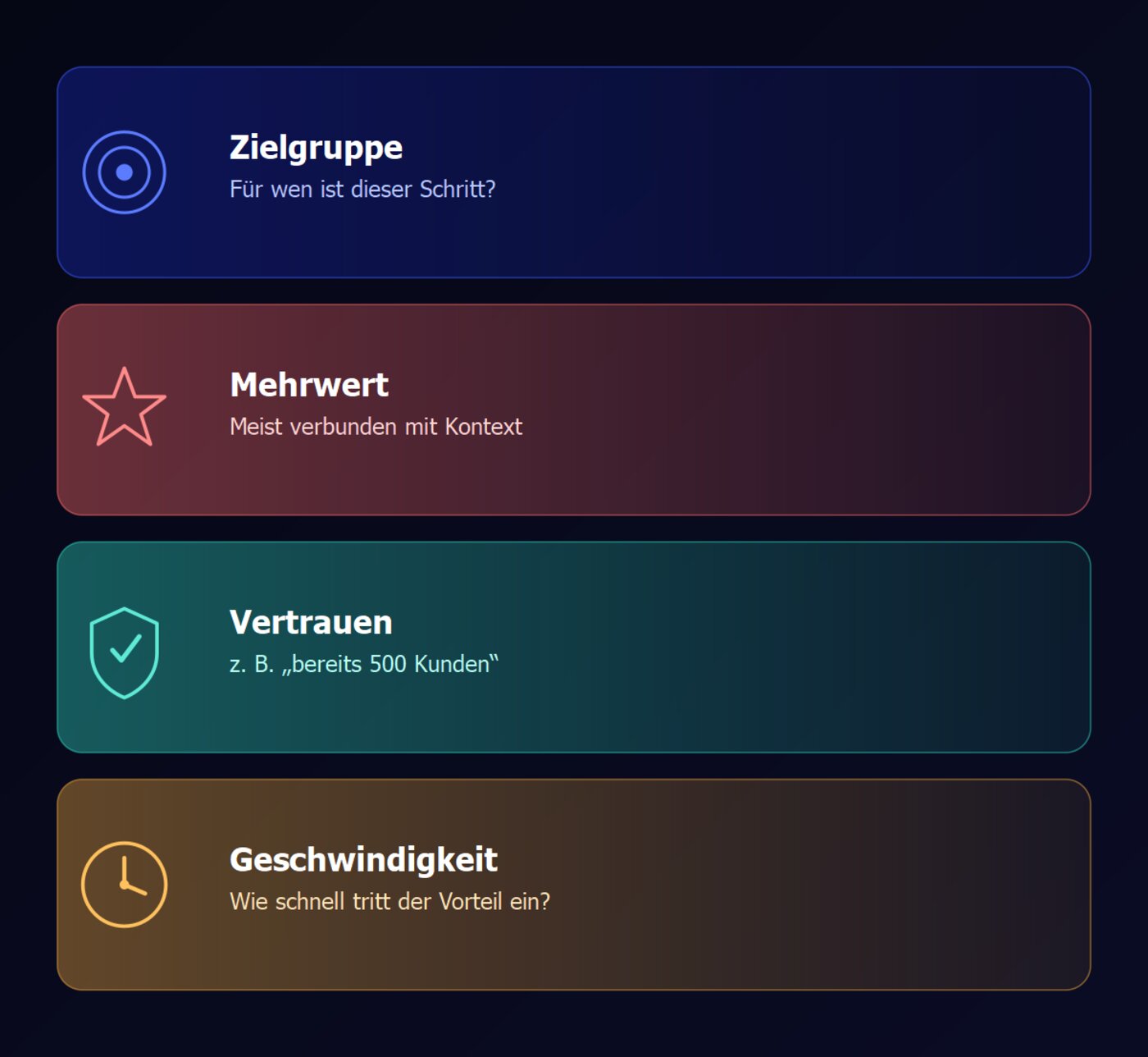 Vier Karten: Zielgruppe, Mehrwert, Vertrauen, Geschwindigkeit