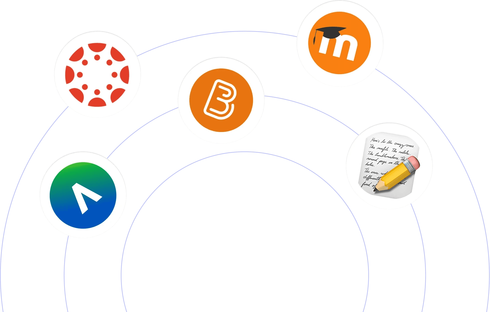 Logos of tools outward, illustrating easy integration with no engineering required.