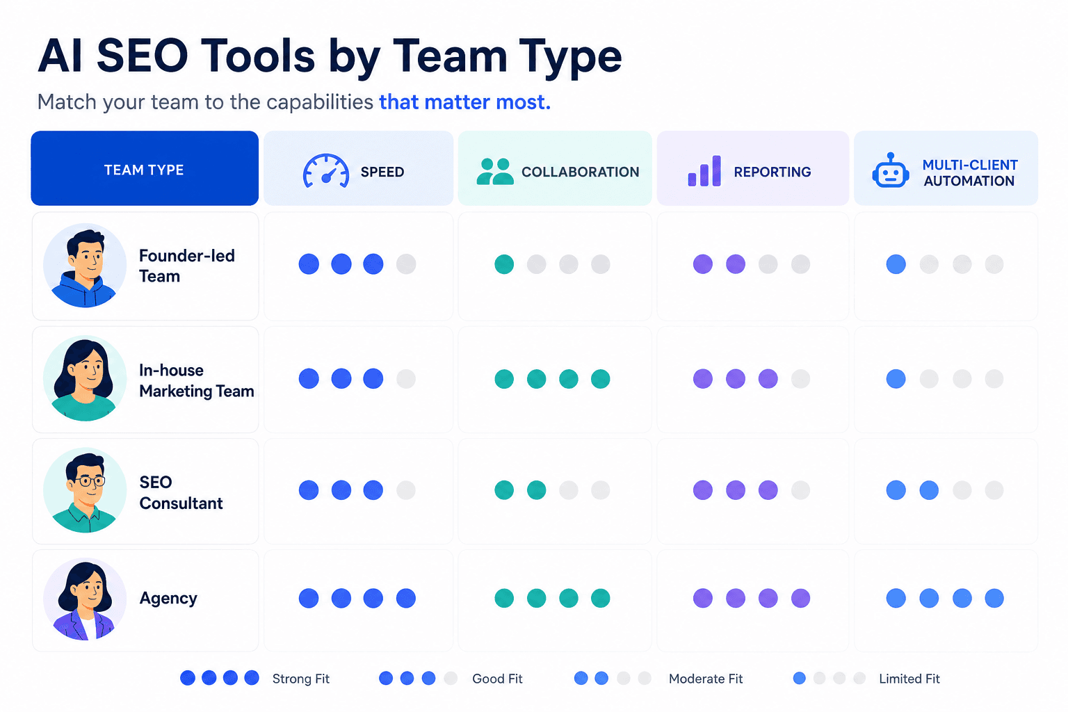 Decision matrix for choosing the right AI SEO tool by team type