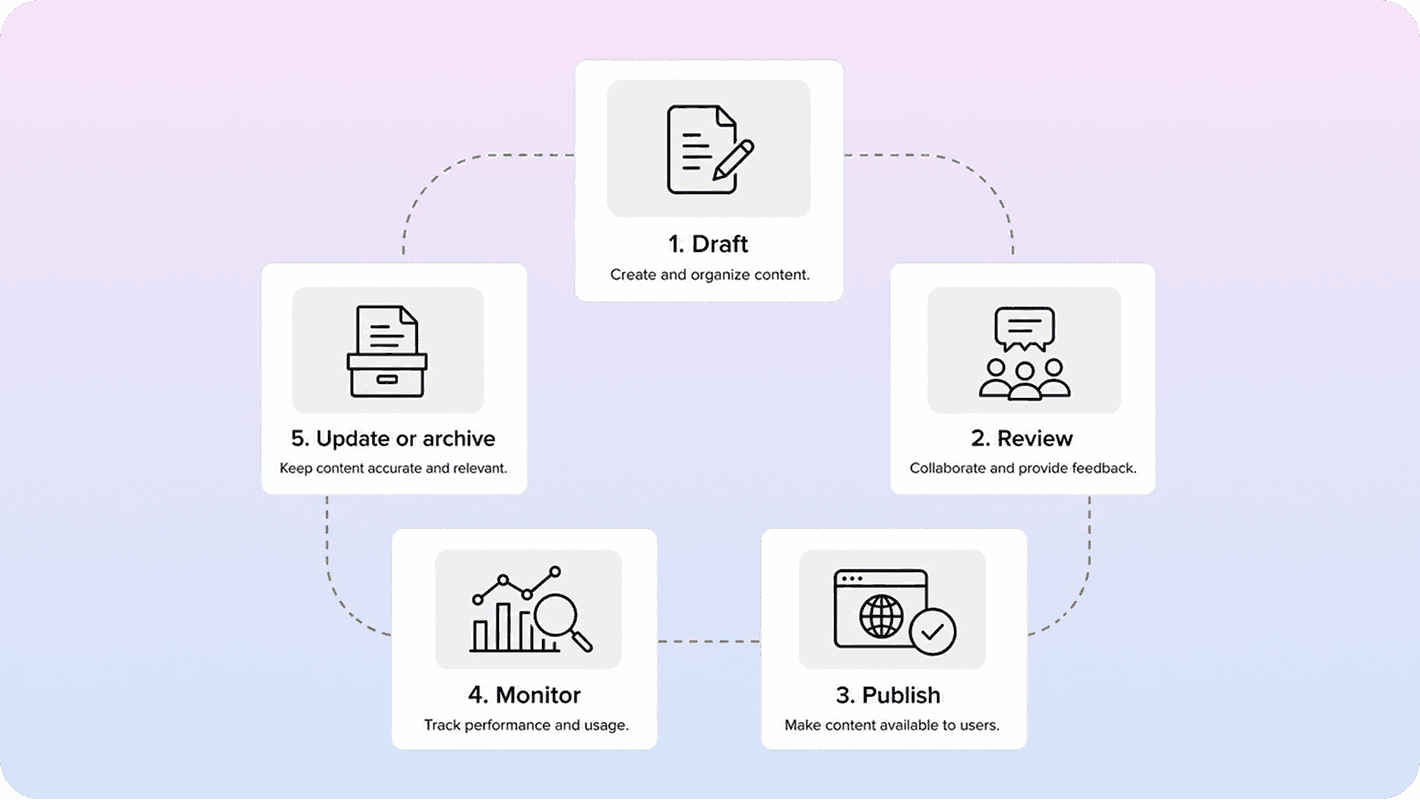Four-card ownership model showing the roles owner, contributor, reviewer, and approver in a docs workflow.