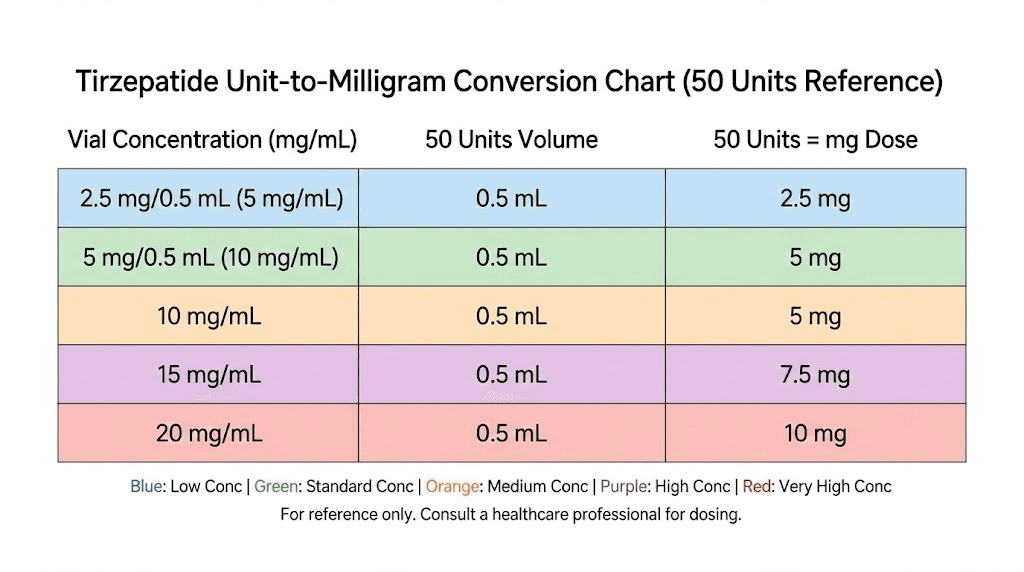 Tirzepatide 50 units to mg conversion chart for all vial concentrations