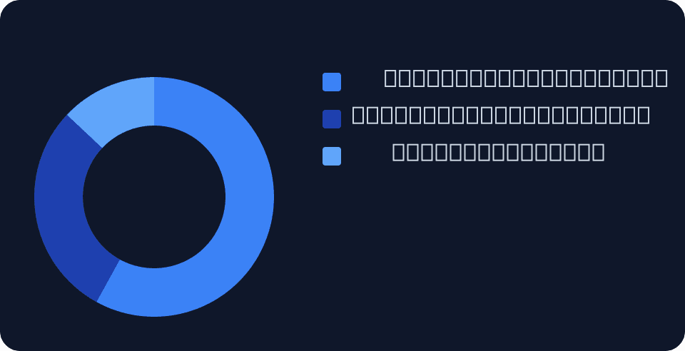 Donut chart titled "Share of total render-blocking delay by resource type (50-site Gravidy audit)". Third-party JS: 58%; First-party CSS: 29%; Web fonts: 13%.