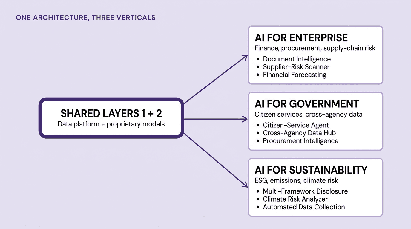 Hub-and-spoke diagram showing shared Layers 1 and 2 (data platform plus proprietary models) feeding three vertical-specific Layer 3 configurations: AI for Enterprise (finance, procurement, supply-chain risk — Document Intelligence, Supplier-Risk Scanner, Financial Forecasting), AI for Government (citizen services, cross-agency data — Citizen-Service Agent, Cross-Agency Data Hub, Procurement Intelligence), and AI for Sustainability (ESG, emissions, climate risk — Multi-Framework Disclosure, Climate Risk Analyzer, Automated Data Collection)