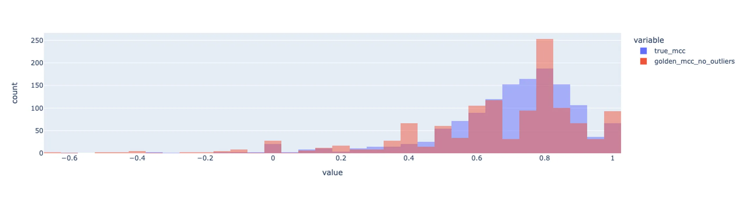 If we remove annotators with fewer than five responses to control tasks, we get a better result