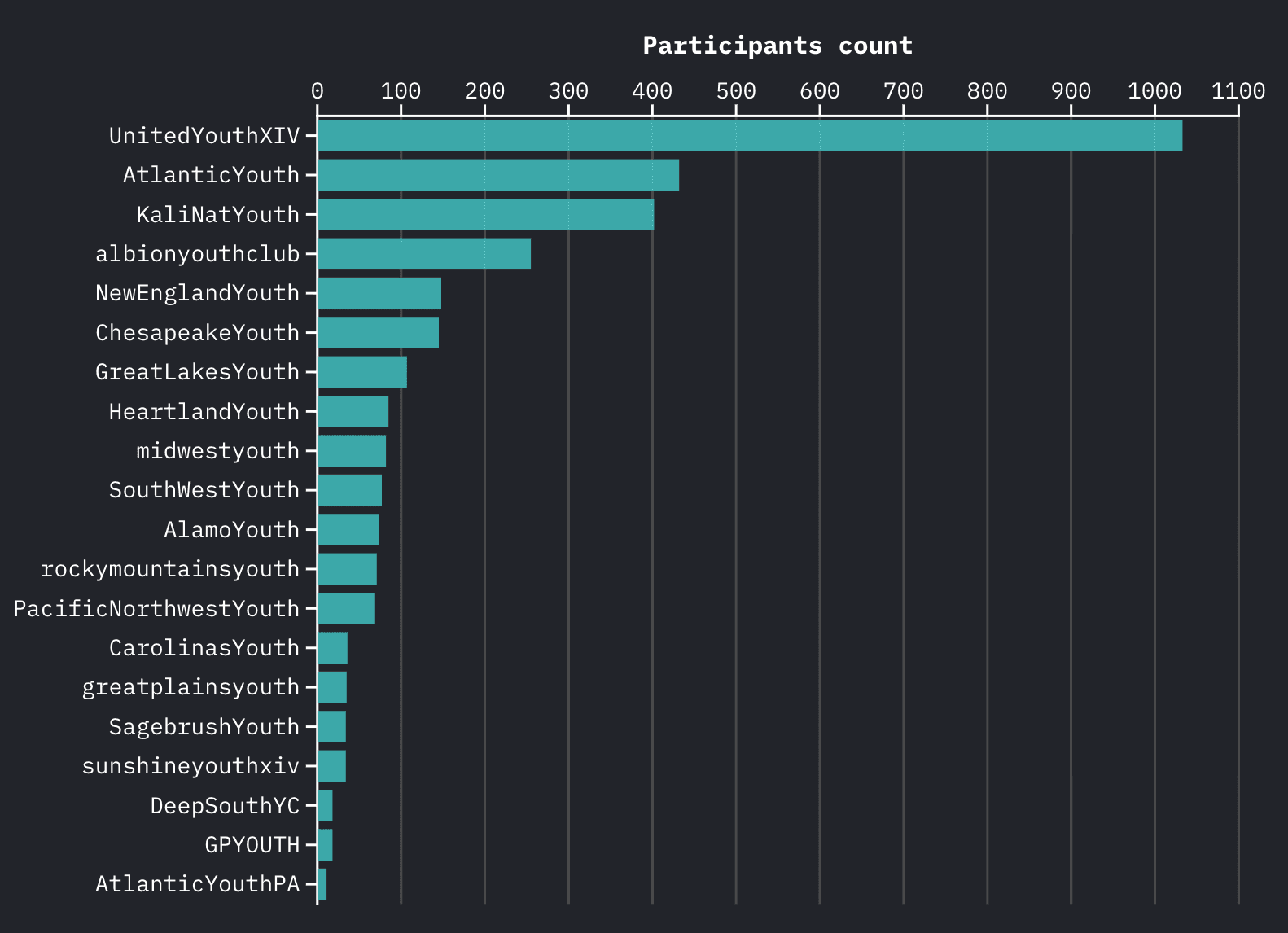 Bar graph showing the total number of subscribers for 20 different Youth Club Telegram channels.