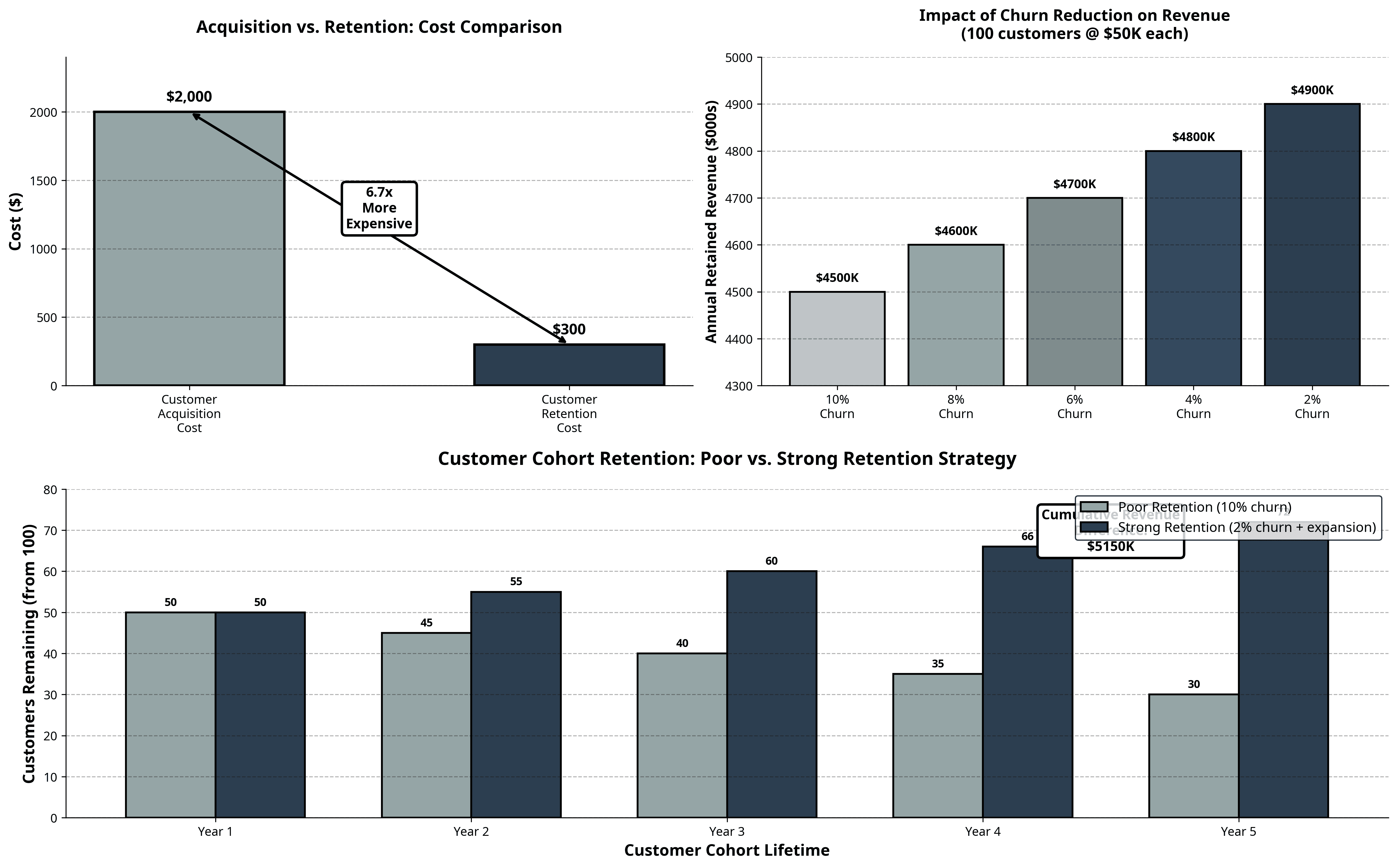 Customer retention cost comparison and impact
