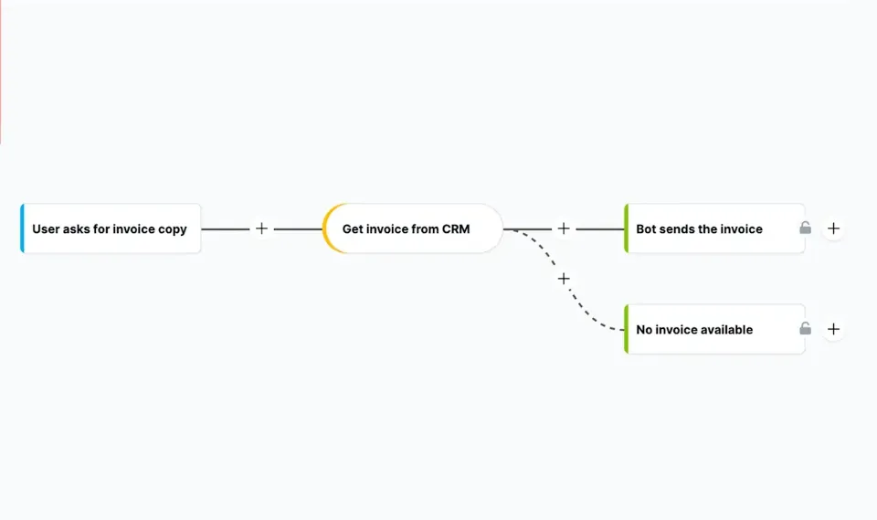 Flow-Diagramm in der mercury.ai Plattform zeigt Entscheidungswege und automatisierte Dialogsteuerung