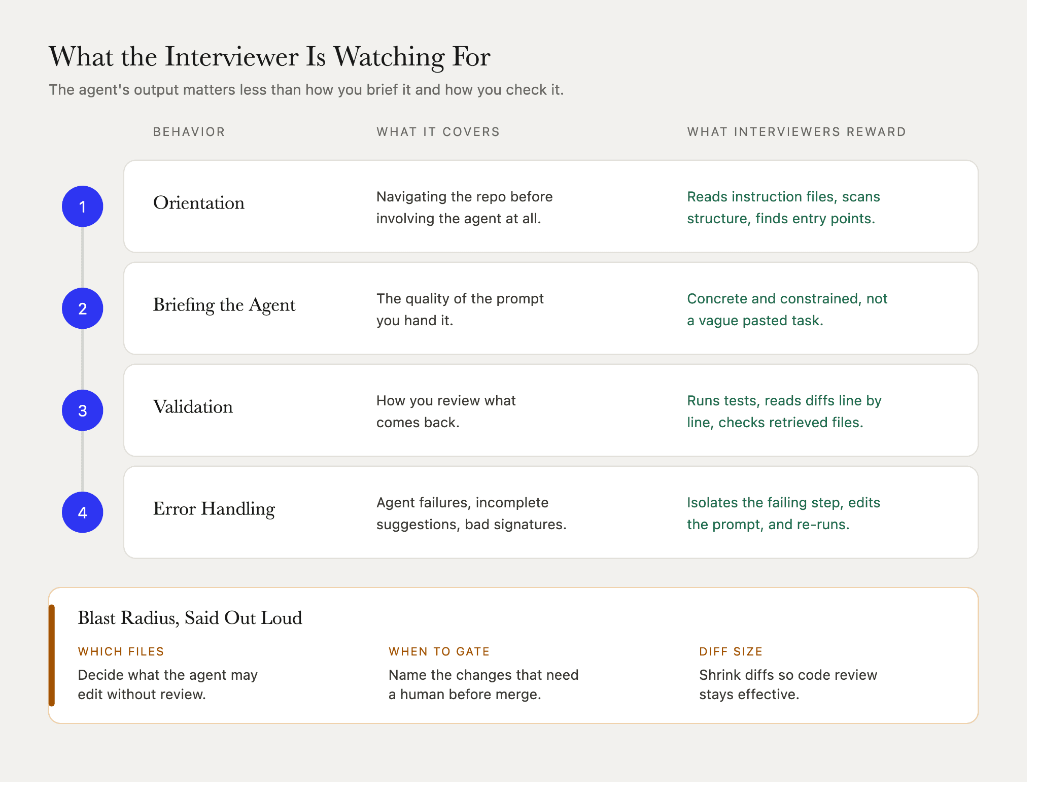 AI coding agent interview live round, where interviewers watch orientation, prompt quality, validation of output, and recovery from agent failures.