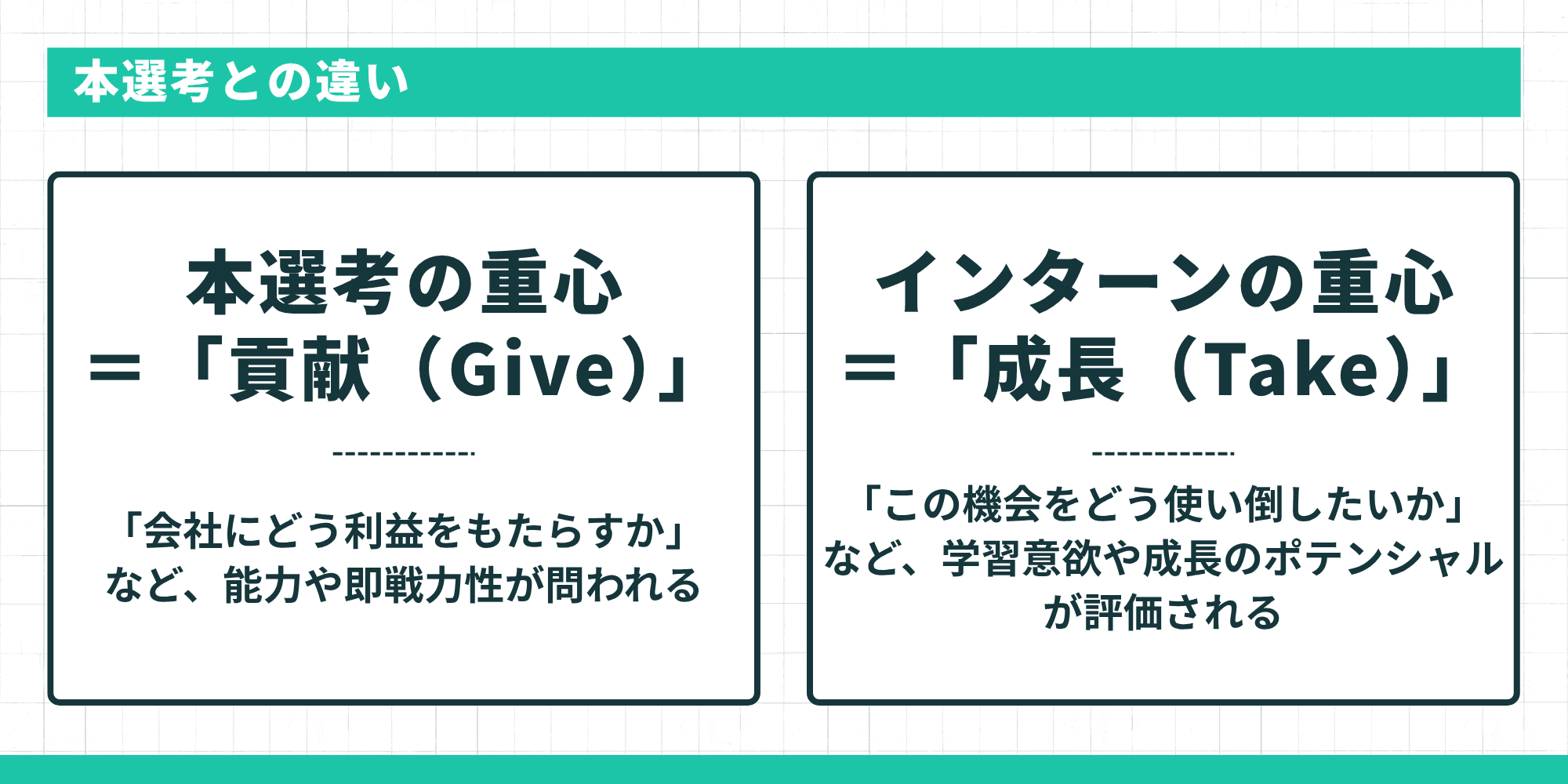 タイトル: 本選考との違い 内容: 本選考の重心 = 「貢献(Give)」: 「会社にどう利益をもたらすか」など、能力や即戦力性が問われる。 インターンの重心 = 「成長(Take)」: 「この機会をどう使い倒したいか」など、学習意欲や成長のポテンシャルが評価される。