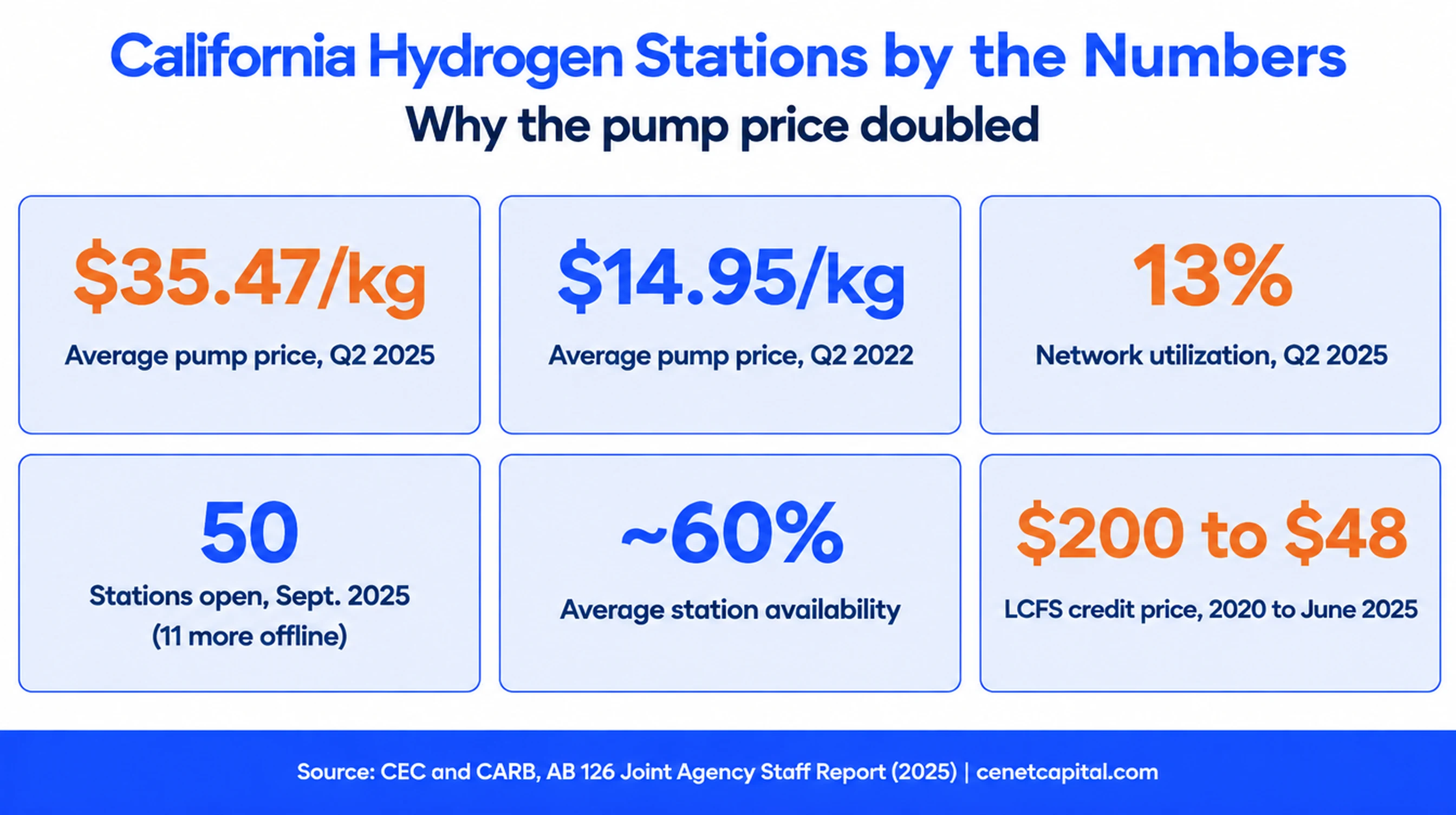 California hydrogen stations by the numbers: $35.47 per kg in Q2 2025 versus $14.95 in Q2 2022, 13% utilization, 50 open stations, about 60% availability, and LCFS credits down from $200 to $48