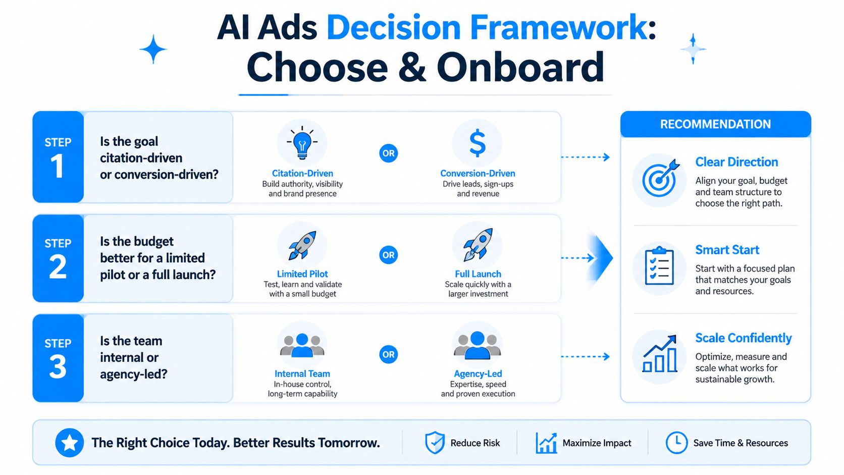 A decision framework flow chart for AI advertising, featuring three steps to guide strategy and implementation.