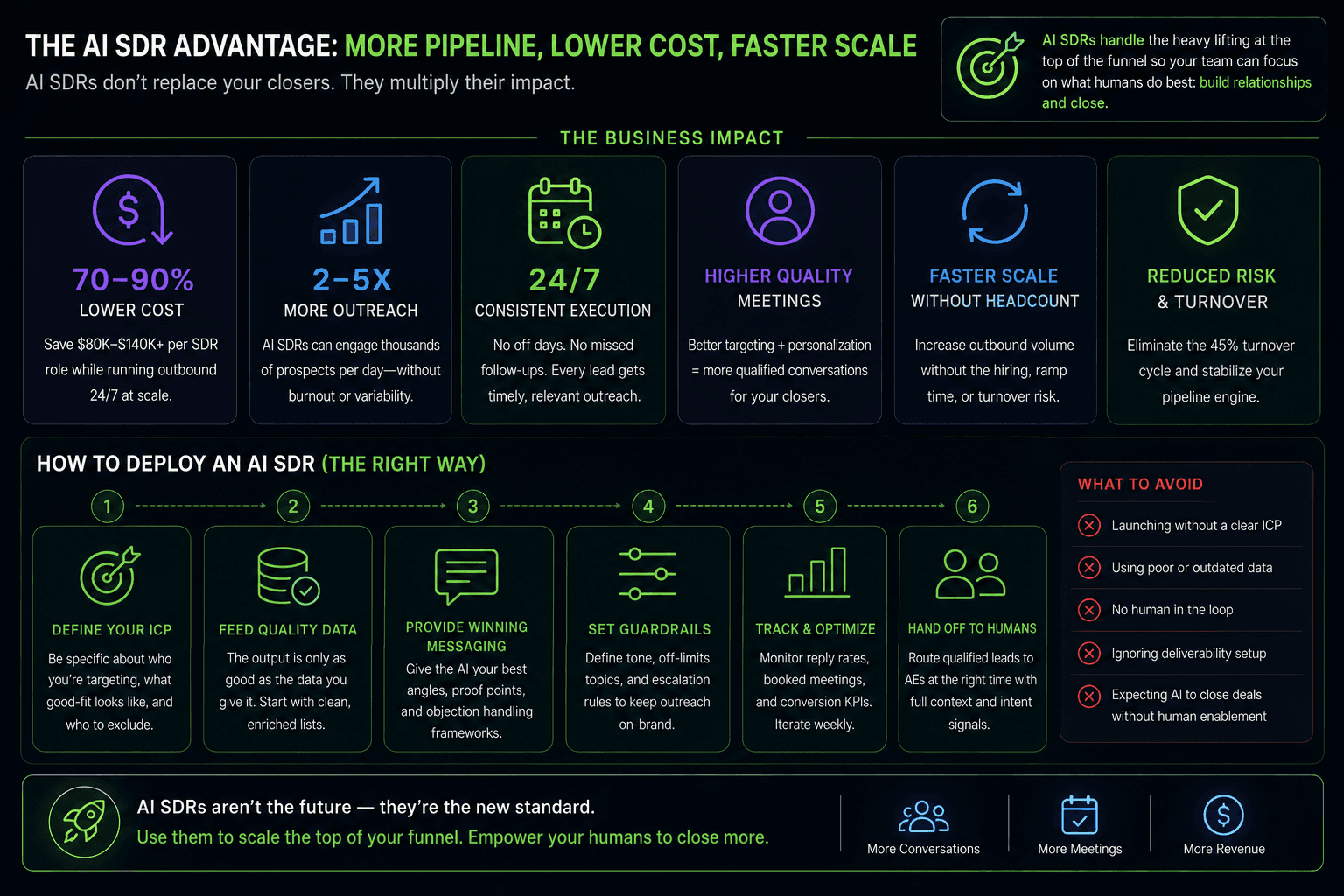 AI SDR infographic highlighting lower sales costs, faster scaling, automated outreach, and pipeline growth strategies.