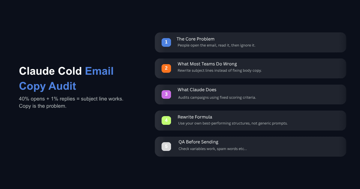 Claude cold email copy audit slide with five-step checklist, dark theme, email campaign optimization strategy guide