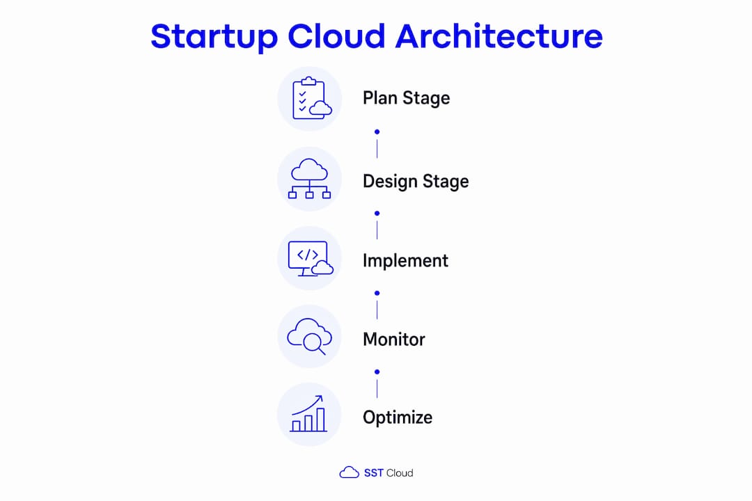 Infographic outlining scalable cloud architecture stages