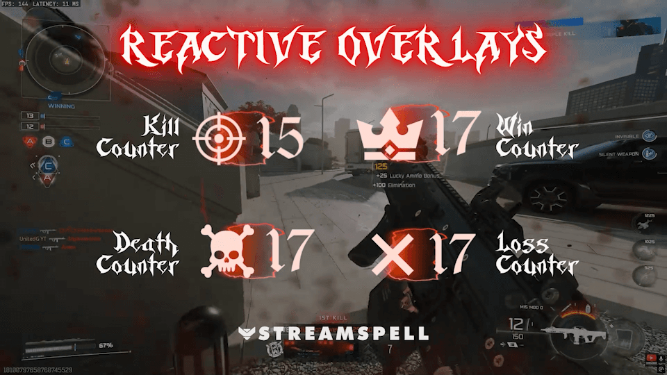 Gameplay scene showing a first-person shooter with dynamic UI elements labeled Kill Counter, Death Counter, Win Counter, and Loss Counter. Text reads “Reactive Overlays” by StreamSpell, showcasing AI-powered real-time overlay counters for Twitch and YouTube streams.