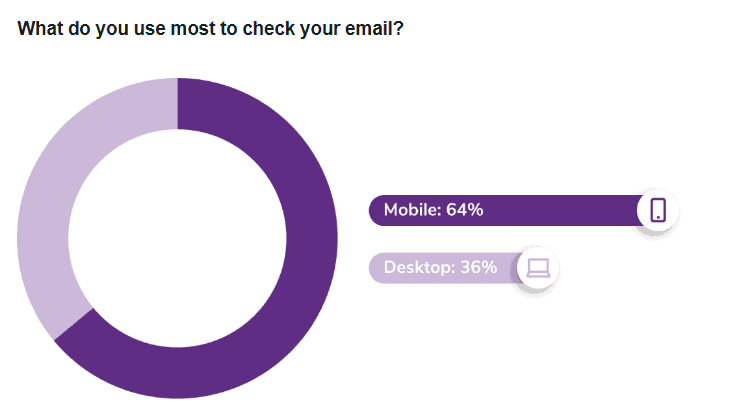 Email A/B testing: email opens by device- desktop and mobile