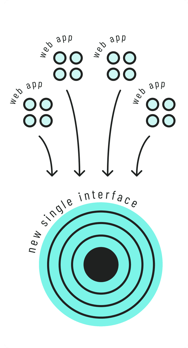 Diagram of multiple web apps being consolidated into one new single interface.