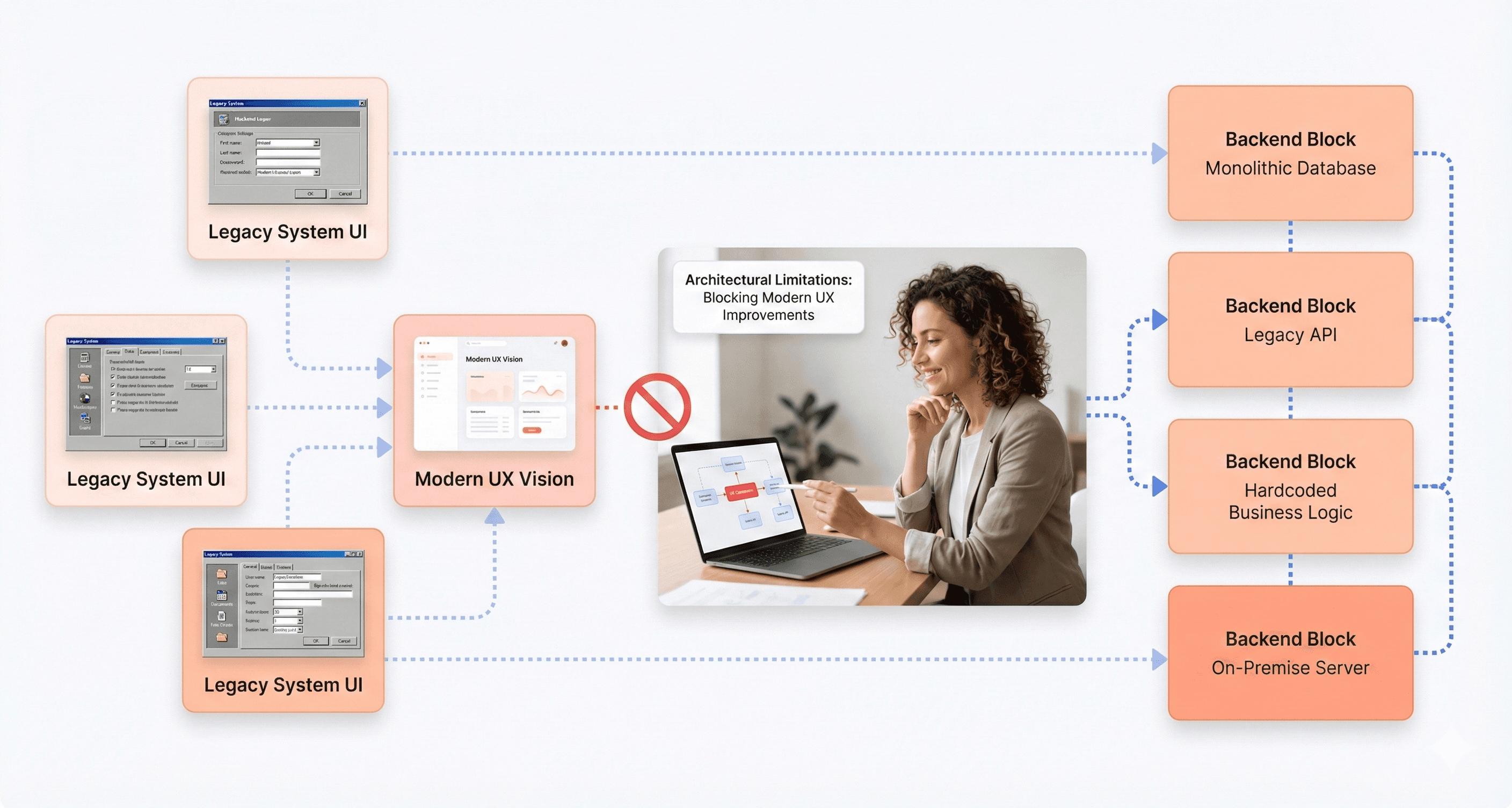 Legacy application architecture limiting modern UX design and usability improvements in enterprise software