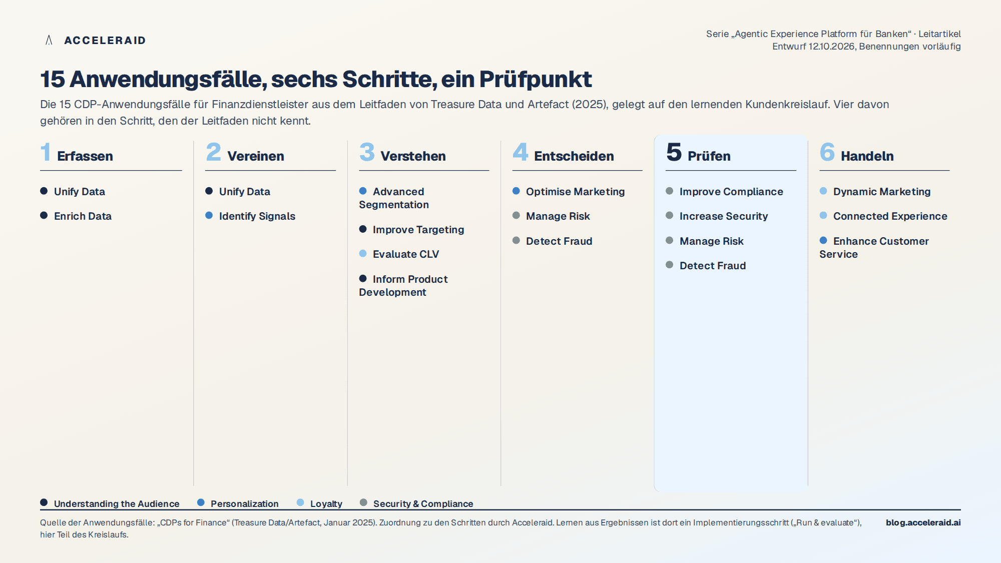 15 CDP-Anwendungsfälle für Finanzdienstleister aus dem Leitfaden von Treasure Data und Artefact, zugeordnet zu den sechs Schritten des Kreislaufs; vier Fälle liegen im Schritt Prüfen