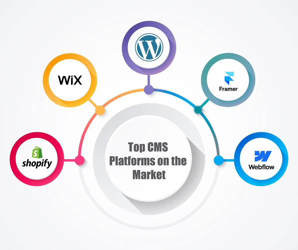 Choosing the right CMS platforms for scalable business websites by Artonest Design Studio
