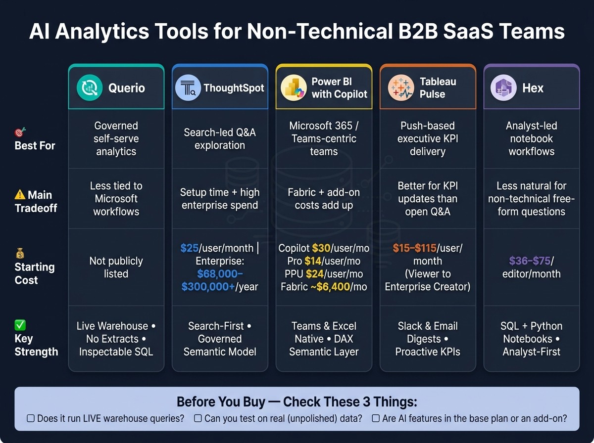 Best AI Analytics Tools for Non-Technical Teams 2026: Side-by-Side Comparison