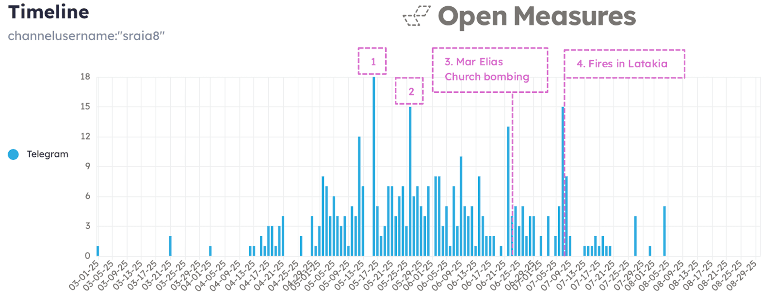 A chart showing daily post activity from Saraya Ansar al-Sunna’s primary Telegram channel from March 1, 2025 through August 2025, when it was taken down. The chart has four activity spikes marked, on May 16, May 26, June 22, and July 7, 2025.