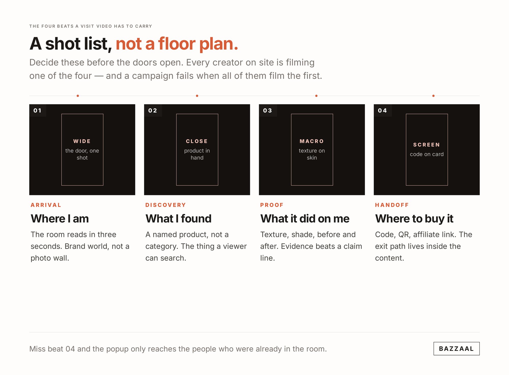 Four storyboard frames: Arrival, Discovery, Proof, Handoff.