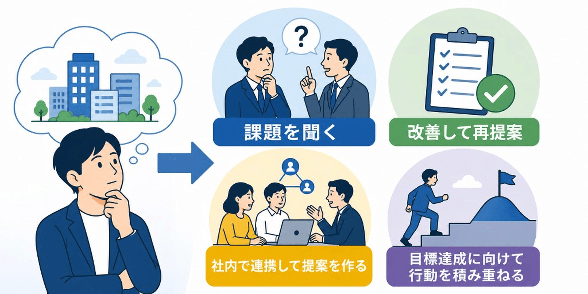 課題を聞く→社内で連携して提案を作る→改善して再提案→目標達成に向けて行動を積み重ねる