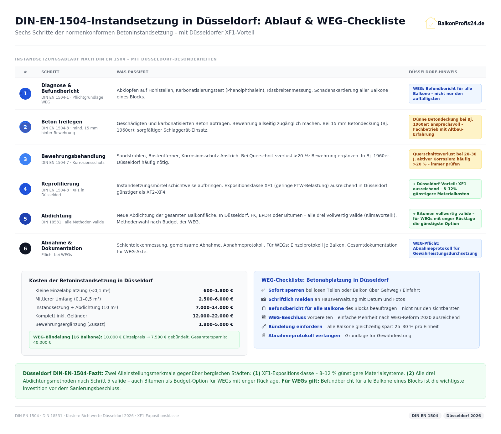 Infografik: DIN EN 1504 Betoninstandsetzung Düsseldorf – 6 Schritte. Düsseldorf-Vorteil: XF1-Mörtel ausreichend (8–12% günstiger), alle Abdichtungsmethoden valide. WEG-Checkliste: Sperren, Melden, Befundbericht alle Balkone, WEG-Beschluss, Bündelung, Abnahmeprotokoll.