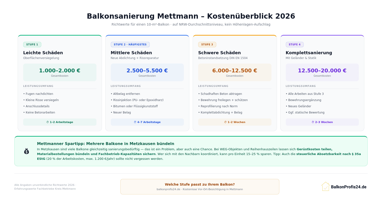 Infografik: Kostenüberblick Balkonsanierung Mettmann 2026 – 4 Sanierungsstufen von Leichten Schäden (1.000–2.000 €) bis Komplettsanierung (12.500–20.000 €), mit Spartipp: Mehrere Balkone in Metzkausen bündeln spart 15–25 % pro Einheit.