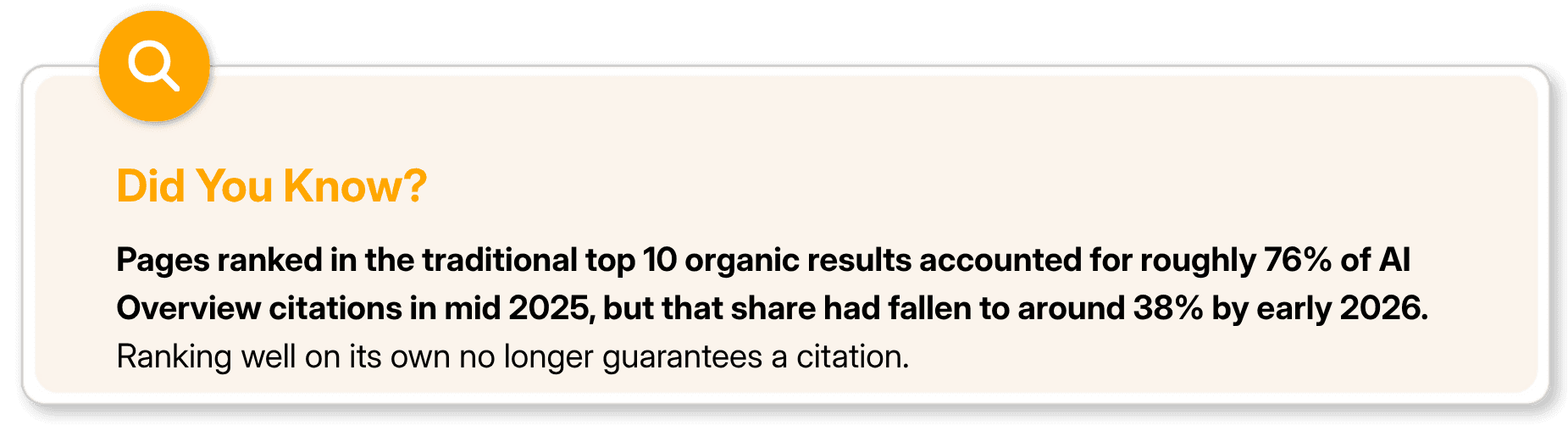the decline in top 10 organic results cited by AI Overviews.