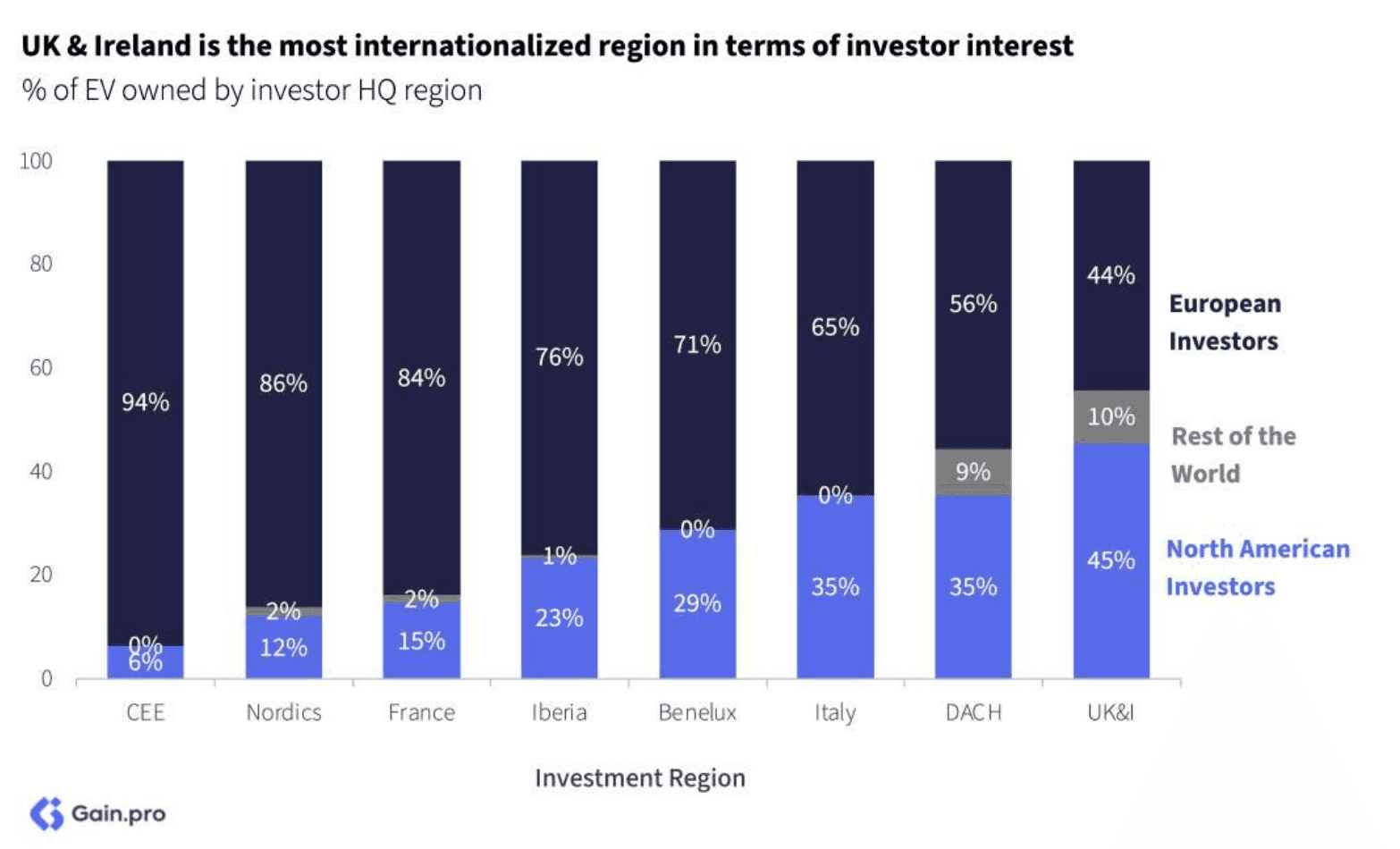 Two pie charts compare US investor dominance. Left chart: 85% US, 8% Europe, 4% Canada by EV managed. Right chart: 79% US, 11% Europe, 6% Canada by count.